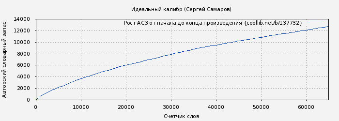 Рост АСЗ книги № 137732: Идеальный калибр (Сергей Самаров)