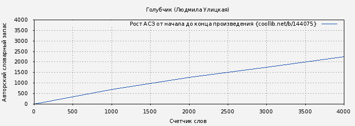 Рост АСЗ книги № 144075: Голубчик (Людмила Улицкая)