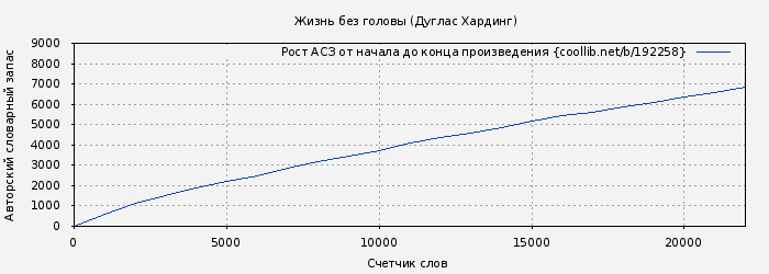 Рост АСЗ книги № 192258: Жизнь без головы (Дуглас Хардинг)