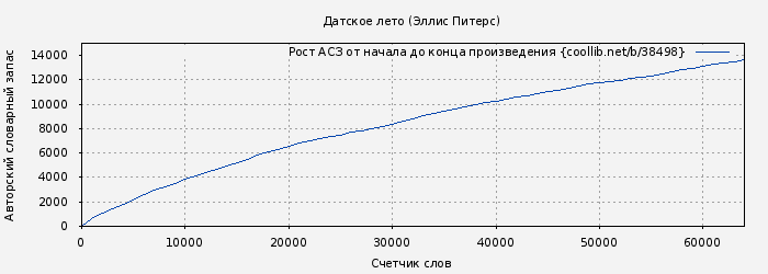 Рост АСЗ книги № 38498: Датское лето (Эллис Питерс)