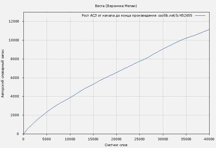 Рост АСЗ книги № 452655: Веста (Вероника Мелан)