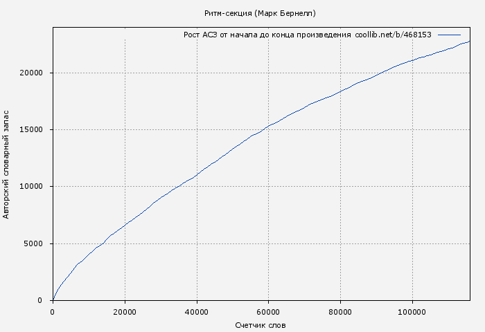 Рост АСЗ книги № 468153: Ритм-секция (Марк Бернелл)