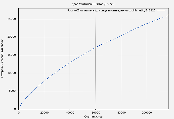 Рост АСЗ книги № 646320: Двор Ураганов (Виктор Диксен)