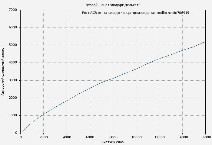 Рост АСЗ книги № 706919: Второй шанс (Владарг Дельсат)
