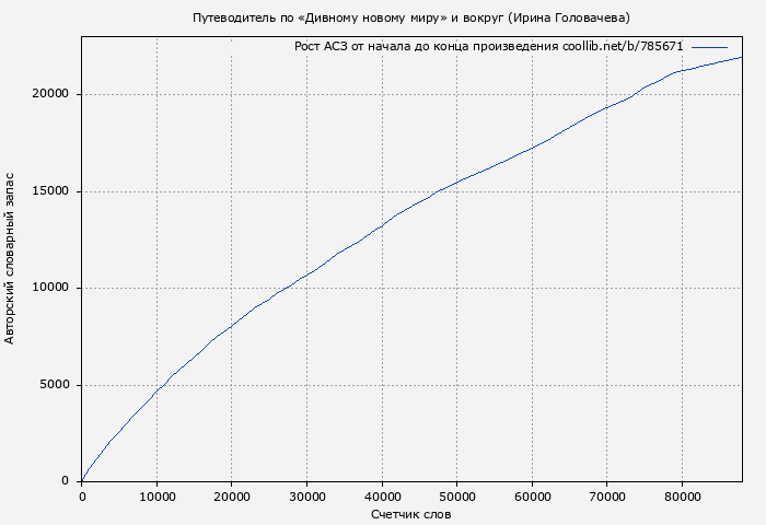 Рост АСЗ книги № 785671: Путеводитель по «Дивному новому миру» и вокруг (Ирина Головачева)