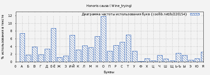 Диаграма использования букв книги № 220154: Honoris causa ( Wine_trying)