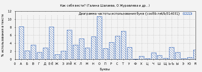 Диаграма использования букв книги № 314031: Как себя вести? (Галина Шалаева)