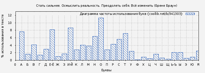 Диаграма использования букв книги № 341303: Стать сильнее. Осмыслить реальность. Преодолеть себя. Всё изменить (Брене Браун)