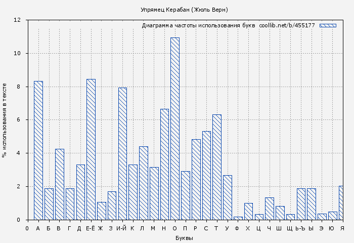 Диаграма использования букв книги № 455177: Упрямец Керабан (Жюль Верн)
