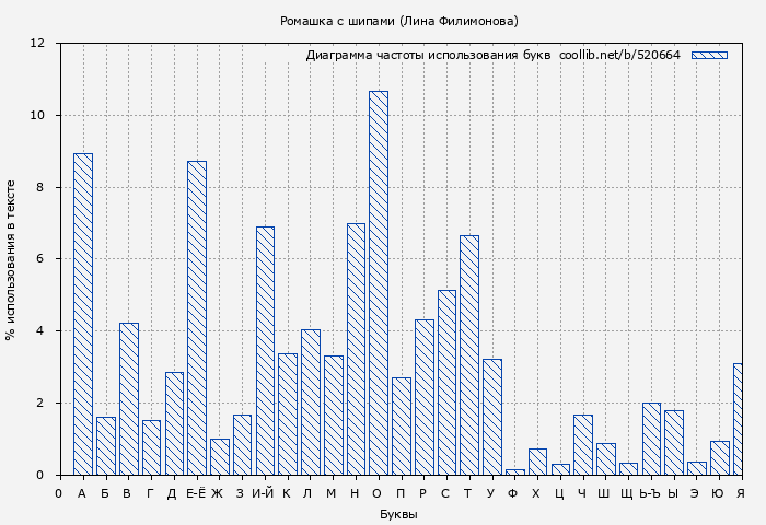 Диаграма использования букв книги № 520664: Ромашка с шипами (Лина Филимонова)