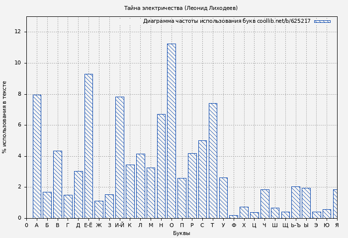 Диаграма использования букв книги № 625217: Тайна электричества (Леонид Лиходеев)