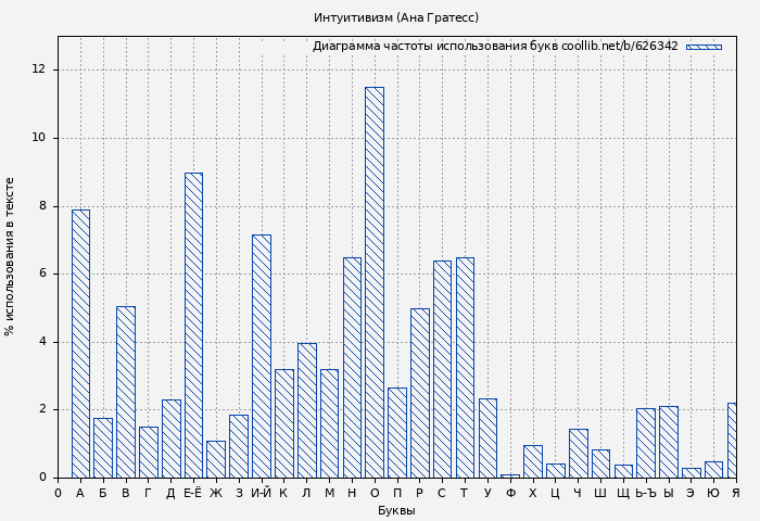 Диаграма использования букв книги № 626342: Интуитивизм (Ана Гратесс)