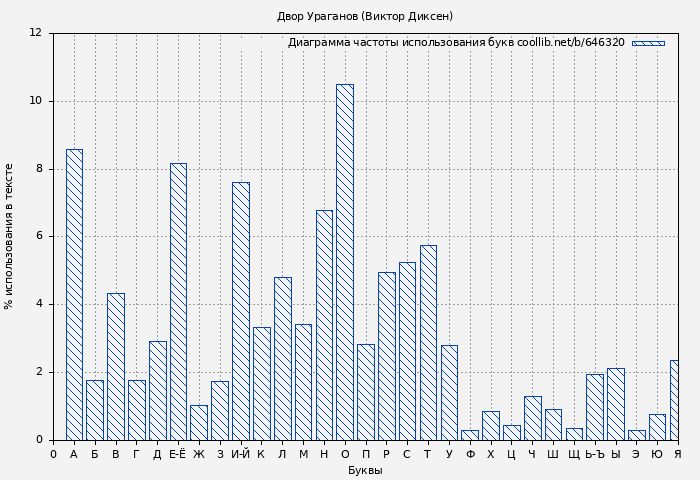 Диаграма использования букв книги № 646320: Двор Ураганов (Виктор Диксен)