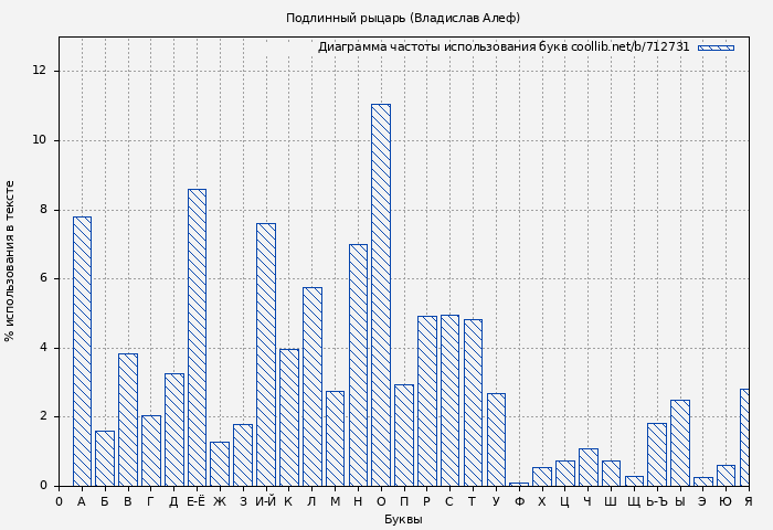 Диаграма использования букв книги № 712731: Подлинный рыцарь (Владислав Алеф)