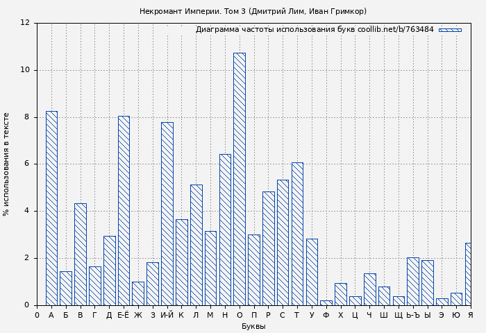 Диаграма использования букв книги № 763484: Некромант Империи. Том 3 (Дмитрий Лим)