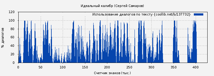 Использование диалогов по тексту книги № 137732: Идеальный калибр (Сергей Самаров)
