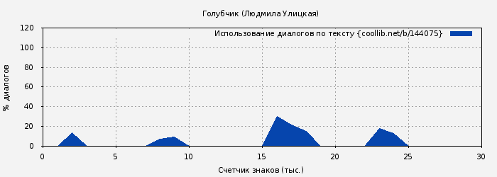 Использование диалогов по тексту книги № 144075: Голубчик (Людмила Улицкая)