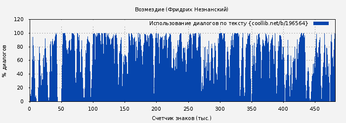 Использование диалогов по тексту книги № 196564: Возмездие (Фридрих Незнанский)