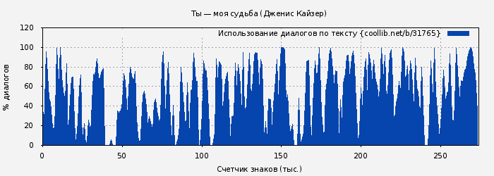 Использование диалогов по тексту книги № 31765: Ты — моя судьба (Дженис Кайзер)