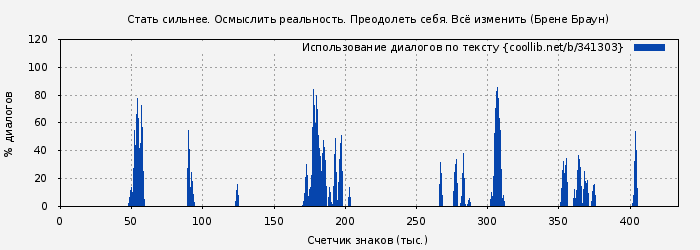 Использование диалогов по тексту книги № 341303: Стать сильнее. Осмыслить реальность. Преодолеть себя. Всё изменить (Брене Браун)