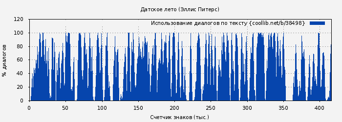 Использование диалогов по тексту книги № 38498: Датское лето (Эллис Питерс)
