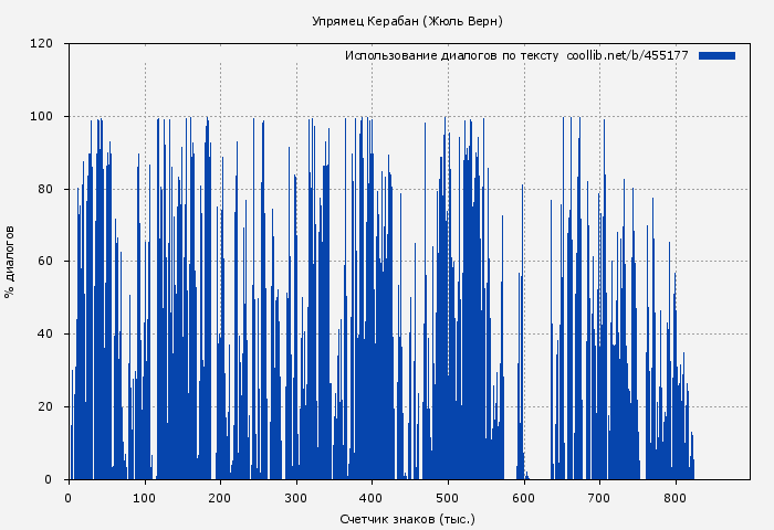 Использование диалогов по тексту книги № 455177: Упрямец Керабан (Жюль Верн)