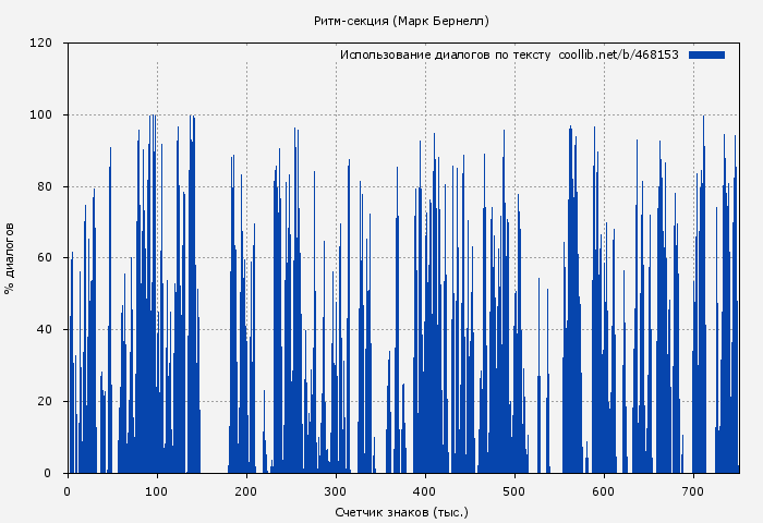 Использование диалогов по тексту книги № 468153: Ритм-секция (Марк Бернелл)
