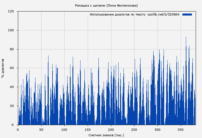 Использование диалогов по тексту книги № 520664: Ромашка с шипами (Лина Филимонова)