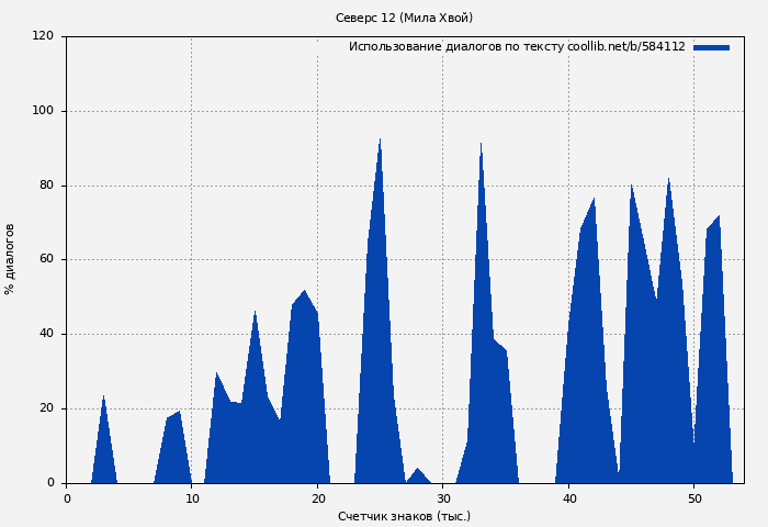 Использование диалогов по тексту книги № 584112: Северс 12 (Мила Хвой)