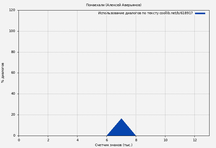 Использование диалогов по тексту книги № 618917: Понаехали (Алексей Аверьянов)