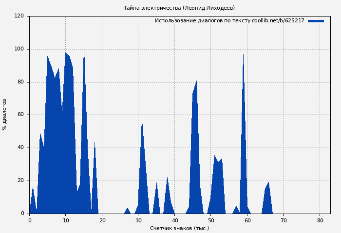 Использование диалогов по тексту книги № 625217: Тайна электричества (Леонид Лиходеев)