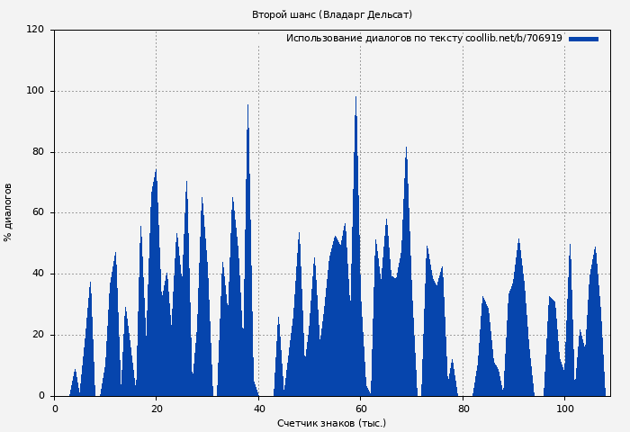 Использование диалогов по тексту книги № 706919: Второй шанс (Владарг Дельсат)