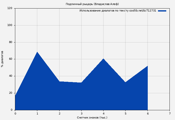 Использование диалогов по тексту книги № 712731: Подлинный рыцарь (Владислав Алеф)