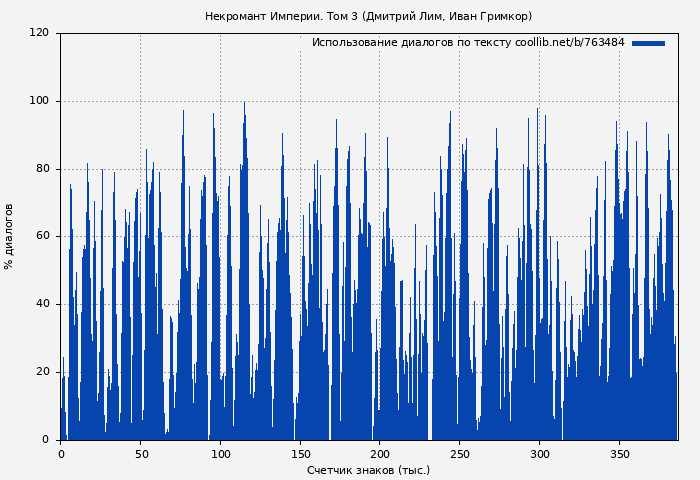 Использование диалогов по тексту книги № 763484: Некромант Империи. Том 3 (Дмитрий Лим)