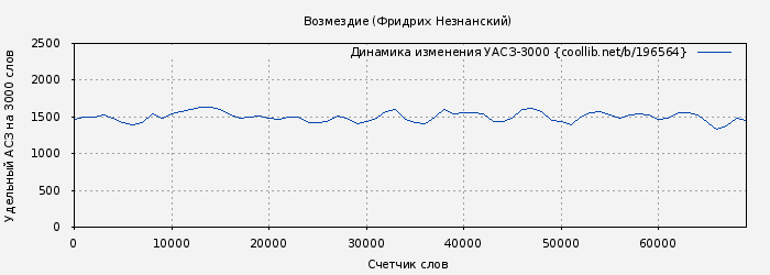 Удельный АСЗ-3000 книги № 196564: Возмездие (Фридрих Незнанский)