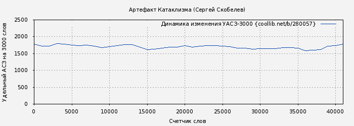 Удельный АСЗ-3000 книги № 280057: Артефакт Катаклизма (Сергей Скобелев)