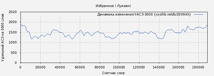 Удельный АСЗ-3000 книги № 293643: Избранное ( Лукиан)