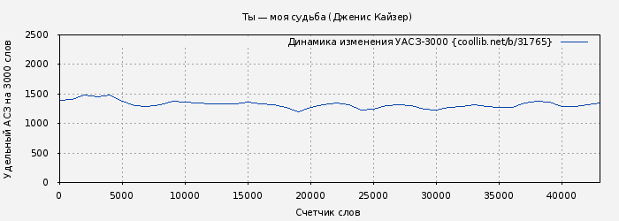 Удельный АСЗ-3000 книги № 31765: Ты — моя судьба (Дженис Кайзер)