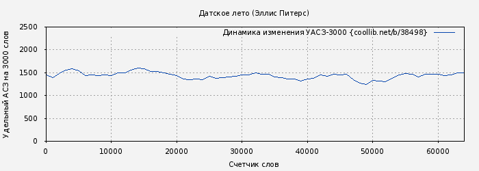 Удельный АСЗ-3000 книги № 38498: Датское лето (Эллис Питерс)