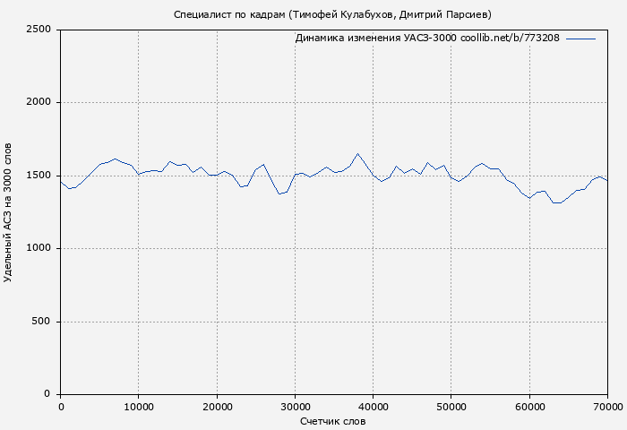 Удельный АСЗ-3000 книги № 773208: Специалист по кадрам (Тимофей Кулабухов)