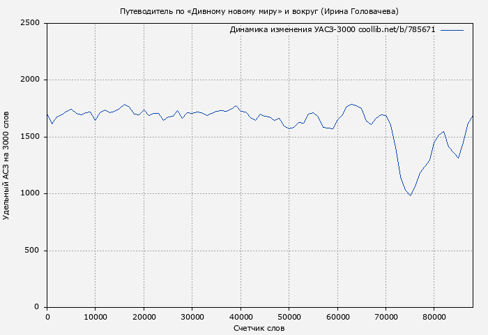Удельный АСЗ-3000 книги № 785671: Путеводитель по «Дивному новому миру» и вокруг (Ирина Головачева)