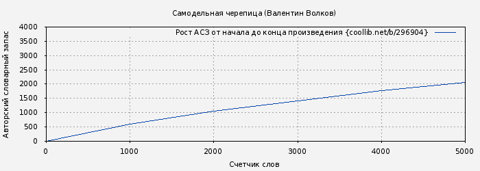 Рост АСЗ книги № 296904: Самодельная черепица (Валентин Волков)