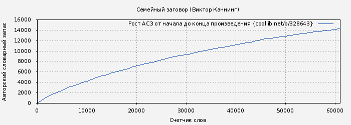 Рост АСЗ книги № 328643: Семейный заговор (Виктор Каннинг)