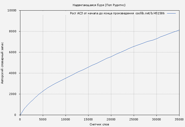 Рост АСЗ книги № 451586: Надвигающаяся буря (Пол Рудитис)