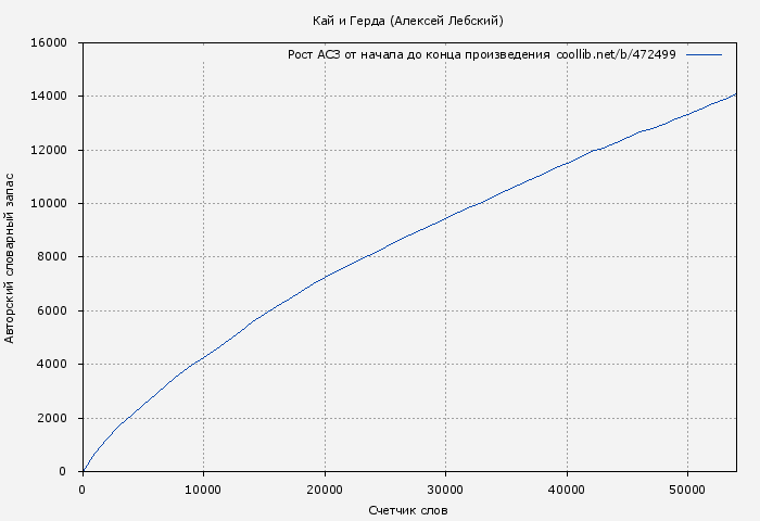 Рост АСЗ книги № 472499: Кай и Герда (Алексей Лебский)