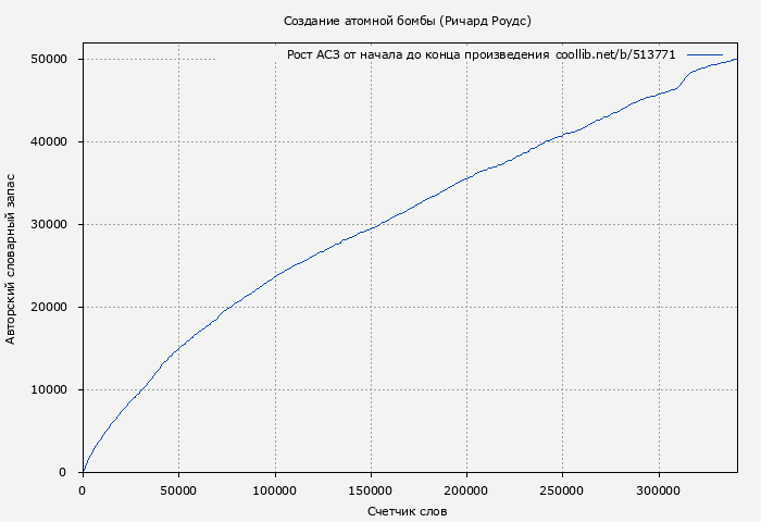 Рост АСЗ книги № 513771: Создание атомной бомбы (Ричард Роудс)