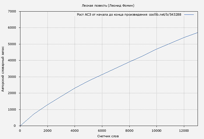 Рост АСЗ книги № 543288: Лесная повесть (Леонид Фомин)