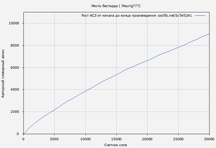 Рост АСЗ книги № 545241: Месть бастарда ( Meurig777)