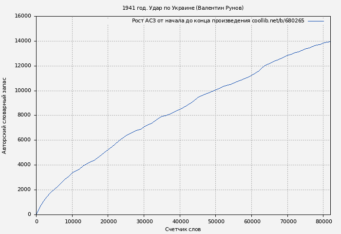 Рост АСЗ книги № 680265: 1941 год. Удар по Украине (Валентин Рунов)