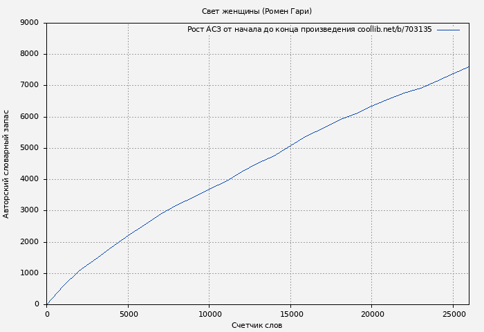 Рост АСЗ книги № 703135: Свет женщины (Ромен Гари)